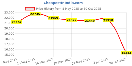 amazon.in AILIHEN 6 Pack Kids Wired Headphones Bulk for Students, Over Ear Headphones with Microphone for Schools, Classroom, Libraries, Chromebook, Laptop, 3.5mm - Colorful Price History Graph from 8 May 2025 to 30 Oct 2025