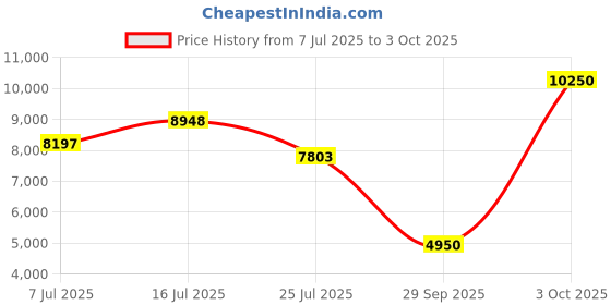 amazon.in AILIHEN MS300 Headphones, Stereo Foldable Wired Headset for iPhone iPad iPod Android Smartphone Laptop Tablet PC Computer (Blue) Price History Graph from 7 Jul 2025 to 3 Oct 2025