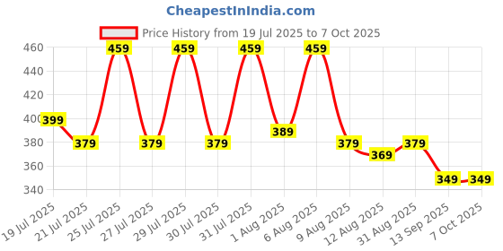 amazon.in AILKIN 4 + 1 250 Volts Power Strip Extention Board with Master Switch, Indicator, Safety Shutter & 4 International sockets, Extension Cord for Home Appliances, Red & White Colour Price History Graph from 19 Jul 2025 to 6 Oct 2025