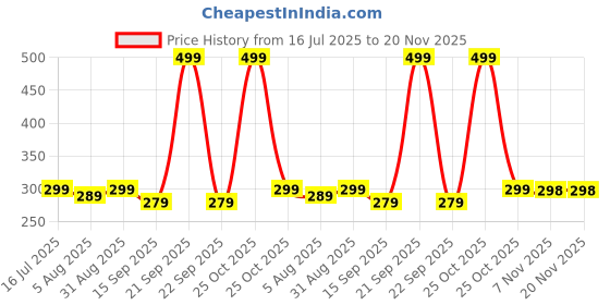 amazon.in AILKIN Original 27W Fast Charging Nylon Braided Cable [Apple MFi Certified] Lightning to USB Cable for iPhone Charger Cord Compatible with iPhone 14/13/12/11 Pro Max XR/XS/X/8/7/6 Plus,iPad & More Price History Graph from 16 Jul 2025 to 20 Nov 2025