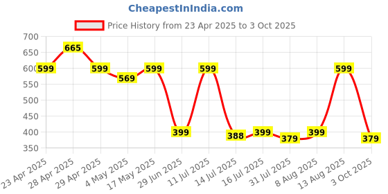 amazon.in AILKIN USB to Lightning Cable 1M [Apple MFi Certified] iPhone Fast Charger Cable USB Power Delivery Charging Cord for iPhone 14/13/12/12 PRO Max/12 Mini/11/11PRO/XS/Max/XR/X/iPad (Pack of 1) White Price History Graph from 23 Apr 2025 to 3 Oct 2025