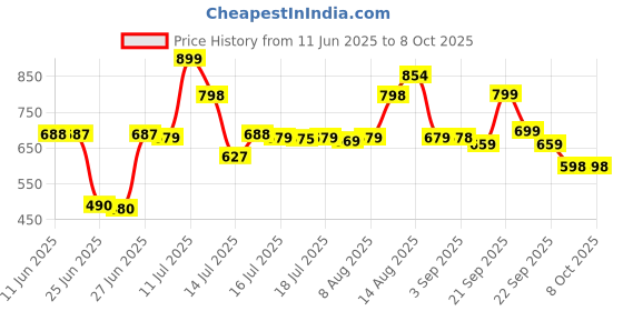 amazon.in AILKIN USB Type C to Lightning Cable 27W [MFi Certified + 2 Years Warranty*] Fast Charger Cable for iPhone 14/13/12/11/X/XS/XR/8/Plus, iPad Mini/Pro/Max, USB Type-C Power Delivery Cord (Pack of 1) Price History Graph from 11 Jun 2025 to 8 Oct 2025