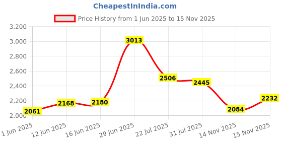 amazon.in AILLSA - Flash Curing Light for Gel Nails, Handheld LED Nail Lamp, Mini UV Light, Wireless Gel Lamp, Fast Drying, Portable, Single Finger Gel Light, for Gel Nails(Pink) Price History Graph from 1 Jun 2025 to 15 Nov 2025