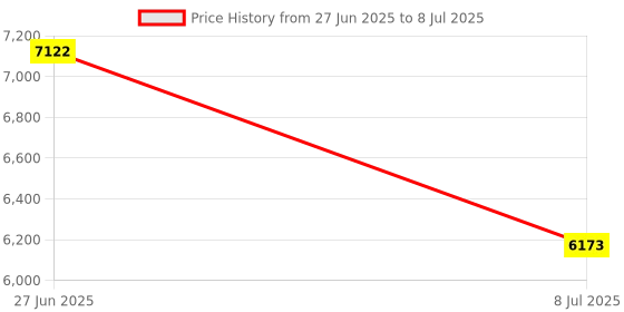 amazon.in Ailoocedi LCD USB Temperature and Humidity Data Logger,LCD Display Data Recorder,Pdf GSP Datalogger Recorder,for Warehouse, Logistics,Cold Chain with Wide Measuring Range ailoocedi Price History Graph from 27 Jun 2025 to 8 Jul 2025