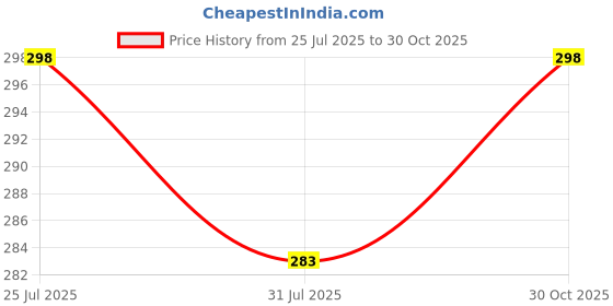 amazon.in Ailun Privacy Screen Protector for iPhone 14 Plus/iPhone 13 Pro Max [6.7 Inch Display] 2 Pack Anti Spy Private Tempered Glass [Black] Price History Graph from 25 Jul 2025 to 30 Oct 2025