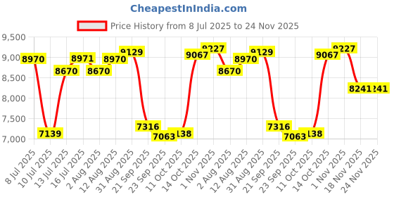 amazon.in ailyfu Smart Ring for Women Men, Fitness Tracker Ring with Sleep and Heart Rat Monitor, Health Ring with Steps, Distance & Calorie Count, IP68 Waterproof (Black, 7#) Price History Graph from 8 Jul 2025 to 23 Nov 2025