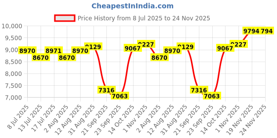 amazon.in ailyfu Smart Ring for Women Men, Fitness Tracker Ring with Sleep and Heart Rat Monitor, Health Ring with Steps, Distance & Calorie Count, IP68 Waterproof (Black, 8#) Price History Graph from 8 Jul 2025 to 24 Nov 2025