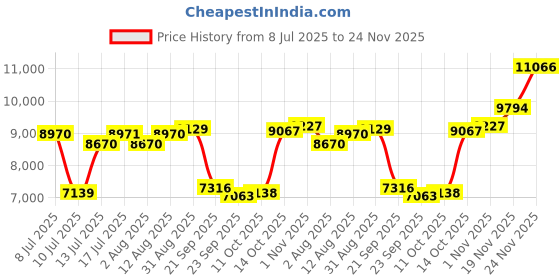 amazon.in ailyfu Smart Ring for Women Men, Fitness Tracker Ring with Sleep and Heart Rat Monitor, Health Ring with Steps, Distance & Calorie Count, IP68 Waterproof (Gold, 10#) Price History Graph from 8 Jul 2025 to 24 Nov 2025