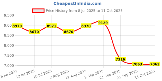 amazon.in ailyfu Smart Ring for Women Men, Fitness Tracker Ring with Sleep and Heart Rat Monitor, Health Ring with Steps, Distance & Calorie Count, IP68 Waterproof (Gold, 8#) Price History Graph from 8 Jul 2025 to 8 Oct 2025