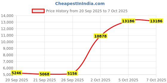 amazon.in ailyfu Smart Ring Health Tracker for Women Men, Fitness/Sleep/Stress/HR Tracker, Fitness Tracker with Steps, Distance & Calorie Count, iOS & Android Compatible, IP68 Waterproof (#12) Price History Graph from 20 Sep 2025 to 6 Oct 2025