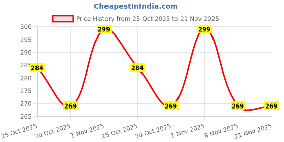 amazon.in Aim Emporium 5 Digits Hand Tally Counter with Adjustable Neck Strap Color Maroon for Tracking Walking and Counting. Price History Graph from 25 Oct 2025 to 20 Nov 2025