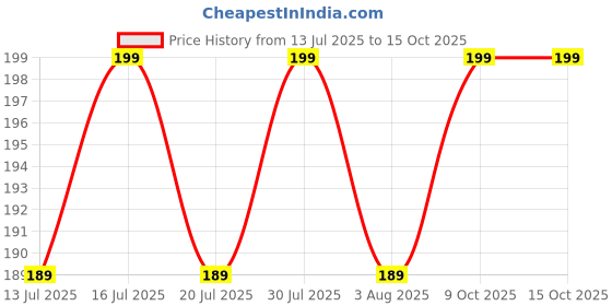 amazon.in Aim Emporium 5 Digits Manual Hand Finger Digital Tasbeeh Counter for Prayer Rotation Beads. (Gold) Price History Graph from 13 Jul 2025 to 14 Oct 2025