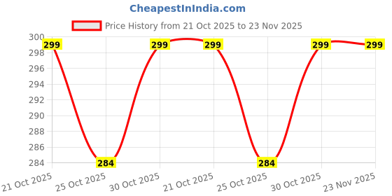 amazon.in Aim Emporium Digital Tasbeeh Hand Tally Counter/Finger Ring/Digital Counting Machine/Finter Counter/Tasbbeh Counter for Counting Purpose Color Gold Price History Graph from 21 Oct 2025 to 23 Nov 2025