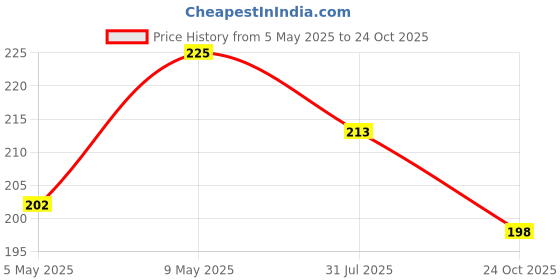 amazon.in Aim Emporium Manual Digital Hand Tally Counter/Finger Counter with Led Light Color Black Price History Graph from 5 May 2025 to 24 Oct 2025
