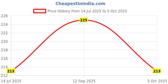 amazon.in Aim Emporium Manual Digital Hand Tally Counter/Finger Counter with Led Light Color Blue. Price History Graph from 14 Jul 2025 to 5 Oct 2025