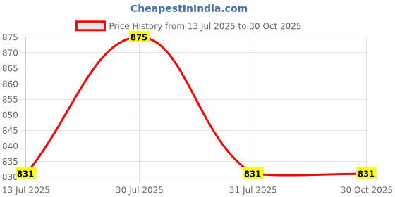 amazon.in Aim Emporium Polyester Adults Washable Foldable Mosquito Net Sit-in Free Standing Bottom Color Always Camouflage Mosquito Net (Camouflage, Tent) Comfortable Upto 6 ft Height. Price History Graph from 13 Jul 2025 to 29 Oct 2025