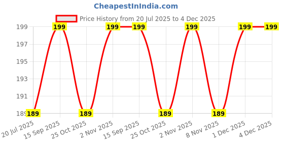 amazon.in Aim Emporium Small Digital Hand Tally Counter Pack of 3 Color (Orange White and Green) Price History Graph from 20 Jul 2025 to 4 Dec 2025