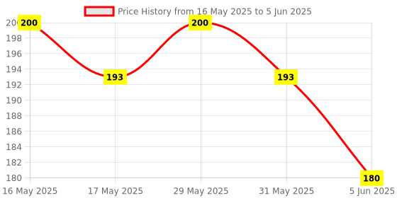 amazon.in AIM Nichrome Loop Holder Inoculating Loop (pack of 2) Price History Graph from 16 May 2025 to 5 Jun 2025