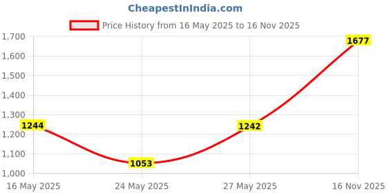 amazon.in AIMEILI Shellac Soak Off UV LED Gel Nail Polish - NEW 'A' Range (032) 10 ml Price History Graph from 16 May 2025 to 16 Nov 2025
