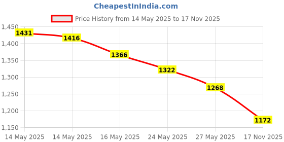 amazon.in AIMEILI Shellac Soak Off UV LED Gel Nail Polish - Sparkle Grapefruit (018) 10 ml Price History Graph from 14 May 2025 to 17 Nov 2025