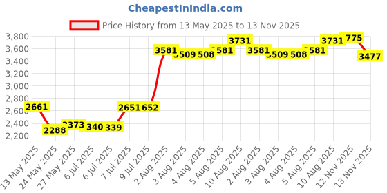 amazon.in AIMEILI Soak Off UV LED Gel Nail Polish Multicolor / Mix Color / Combo Color Set Of 6pcs X 10ml - Kit Set 13 Price History Graph from 13 May 2025 to 13 Nov 2025