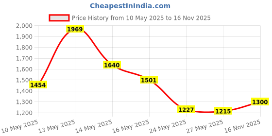 amazon.in Aimeili Soak Off Uv Led Gel Nail Polish Pillar Box Red (064) 10ml Price History Graph from 10 May 2025 to 16 Nov 2025