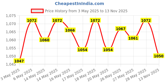amazon.in AIMEILI Soak Off UV LED Gel Nail Polish - Rose Nude (022) 10ml Price History Graph from 3 May 2025 to 13 Nov 2025