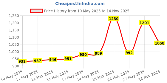 amazon.in AIMEILI Soak Off UV LED Gel Nail Polish - Soft Pink (036) 10ml Price History Graph from 10 May 2025 to 14 Nov 2025