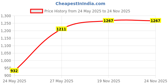amazon.in Aimeili Soak Off Uv Led Temperature Color Changing Chameleon Gel Nail Polish Chocolate Spark (Tc05) 10ml Price History Graph from 24 May 2025 to 24 Nov 2025