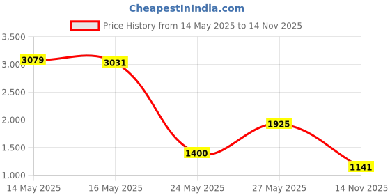 amazon.in Aimeili Soak Off Uv Led Temperature Color Changing Chameleon Gel Nail Polish Glitter Purple To Glitter Blue Full Shimmer/ Diamond (Tc06) 10ml Price History Graph from 14 May 2025 to 14 Nov 2025