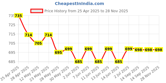 amazon.in Aimery Bluetooth 5.0 2-in-1 Wireless Audio Adapter, Black, 3.5mm AUX, Bluetooth Transmitter & Receiver for Home Stereo, Headphones, Speakers, Airplane, PC, Car aimery Price History Graph from 25 Apr 2025 to 28 Nov 2025
