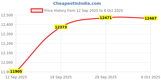amazon.in aimery Extend Tecc, Extendtecc WiFi Booster 2024, WiFi Signal Booster Extender, WiFi Range Extender 300Mbps, 7998 Square Feet Long Range Internet Extender WiFi Booster for Home aimery Price History Graph from 12 Sep 2025 to 6 Oct 2025