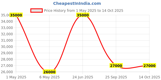 amazon.in AIMEZO 3 Tier Adjustable Legs Dual Motor Electric Sit to Stand Desk Frame 71“ W Electric Height Adjustable Desk Base Price History Graph from 1 May 2025 to 14 Oct 2025