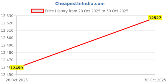 amazon.in AIMIBO 4K 5G Wireless Display Adapter - HDMI Plug & Play Wireless Dongle Direct for iOS, Android, Windows, MacOS, Phone, Tablet, Laptop, PC, Video Streaming to HDTV Projector, Supports Price History Graph from 28 Oct 2025 to 30 Oct 2025