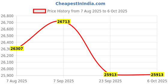 amazon.in AIMIBO Wireless HDMI Transmitter and 2 Receivers, 5.8G, 60Hz, 165FT/50M, Support Multiple TVs, Touch Screen App Mirror, HDMI Wireless Extender for Laptop, Camera, TV Box to TV, Projector, Monitor Price History Graph from 7 Aug 2025 to 6 Oct 2025