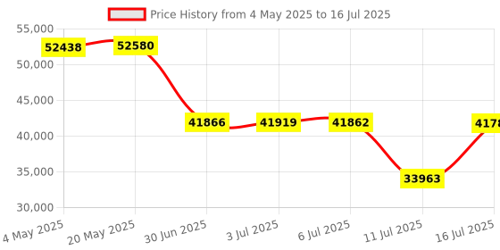 amazon.in AIMIBO Wireless HDMI Transmitter and Receiver Set 1TX+3RX Price History Graph from 4 May 2025 to 16 Jul 2025