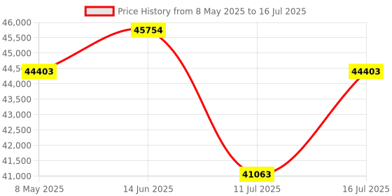 amazon.in AIMIBO Wireless HDMI Transmitter and Receiver Set 1TX+4RX Price History Graph from 8 May 2025 to 16 Jul 2025
