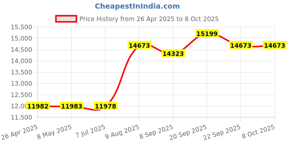 amazon.in AIMIBO Wireless HDMI Transmitter TX Blue Price History Graph from 26 Apr 2025 to 7 Oct 2025
