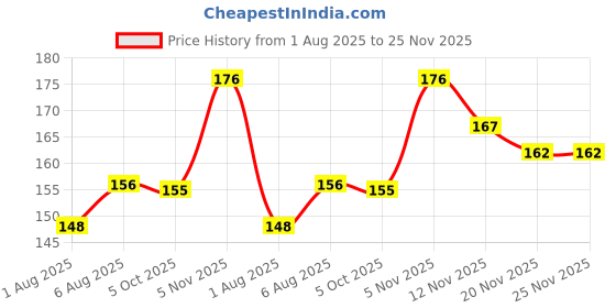 amazon.in AIMIL Amlycure D.S. Capsule for Total Liver Support| Cleanse and Detox| Protects Cells & Enzymes| 20 Capsules Price History Graph from 1 Aug 2025 to 24 Nov 2025