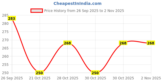 amazon.in AIMIL Amlycure D.S. Syrup -200ml | Ayurvedic Liver Health Protector – Natural Liver Herbal Tonic | Metabolism Booster Price History Graph from 26 Sep 2025 to 30 Oct 2025
