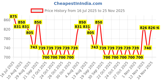 amazon.in AIMIL Amlycure D.S. Syrup -200ml (Pack of 3) | Ayurvedic Liver Health Protector – Natural Liver Herbal Tonic | Metabolism Booster Price History Graph from 16 Jul 2025 to 24 Nov 2025