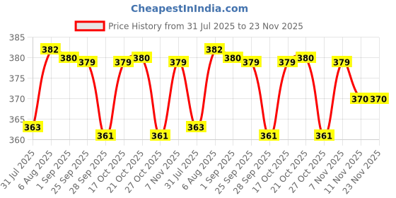 amazon.in AIMIL Amycordial Syrup - 200ml (Pack of 2) | Female Health Restorative Tonic | Contains Shatavari, Amla, Guduchi, Methi and more aimil Price History Graph from 31 Jul 2025 to 22 Nov 2025