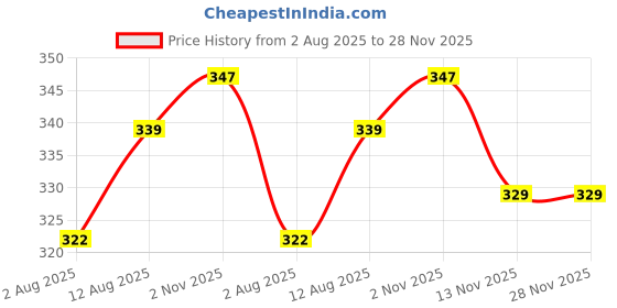 amazon.in AIMIL Amycordial Tablets - 30 Tablets - (Pack of 2) | Female Health Restorative | Contains Shatavari, Amla, Guduchi, Methi and more Price History Graph from 2 Aug 2025 to 27 Nov 2025