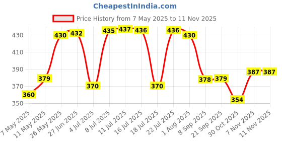 amazon.in AIMIL Amyron Syrup - 200ml (Pack of 2) | Enriched with Vitamins & Mineral Rich Herbs for Men & Women of All Ages | Reduces Tiredness & Fatigue | Improves Haemoglobin Level Price History Graph from 7 May 2025 to 7 Nov 2025