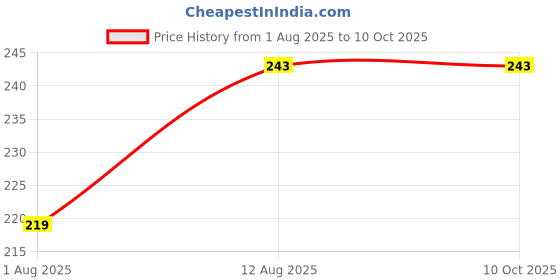 amazon.in AIMIL Asthigon Syrup | 200 ml Price History Graph from 1 Aug 2025 to 9 Oct 2025
