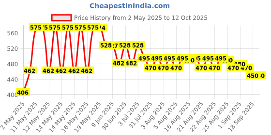 amazon.in AIMIL BGR-34 Tablets - 100 Tablets (Pack of 1) Price History Graph from 2 May 2025 to 12 Oct 2025