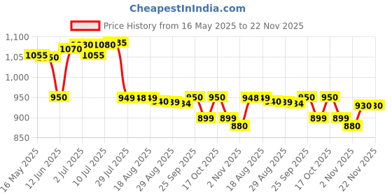 amazon.in AIMIL BGR-34 Tablets - 100 Tablets (Pack of 2) Price History Graph from 16 May 2025 to 22 Nov 2025