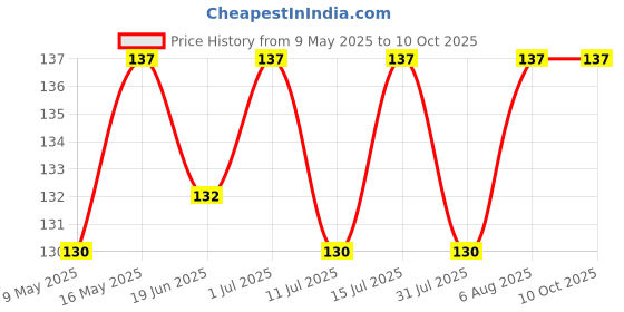 amazon.in AIMIL Jufex Forte Syrup - 100ml | Ayurvedic Herbal Syrup (Pack of 1) aimil Price History Graph from 9 May 2025 to 9 Oct 2025