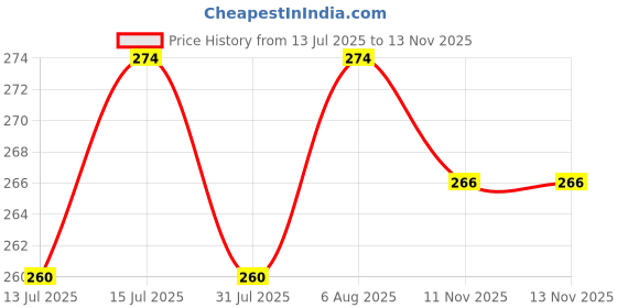 amazon.in AIMIL Jufex Forte Syrup - 100ml (Pack of 2) | Ayurvedic Herbal Syrup for Tough Cough, Sore Throat, Congestion and Respiratory Wellness | Non-Alcoholic & No Drowsiness Price History Graph from 13 Jul 2025 to 13 Nov 2025