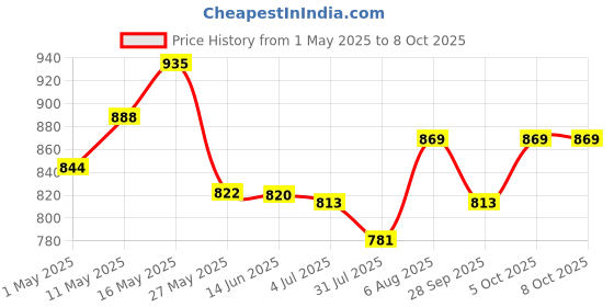 amazon.in AIMIL Lukoskin Ointment & Liquid Combo - 40gm + 100ml (Pack of 1) aimil Price History Graph from 1 May 2025 to 7 Oct 2025